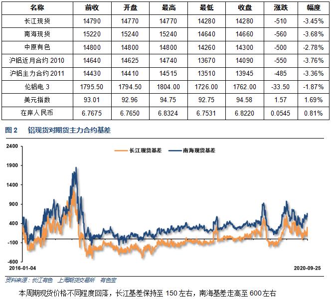 有色宝2020年第39周铝价周报（9.21-9.25）