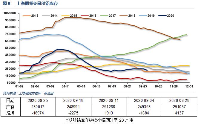 有色宝2020年第39周铝价周报（9.21-9.25）