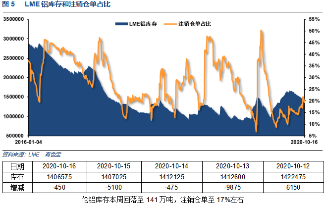 有色宝2020年第42周铝价周报（10.12-16）