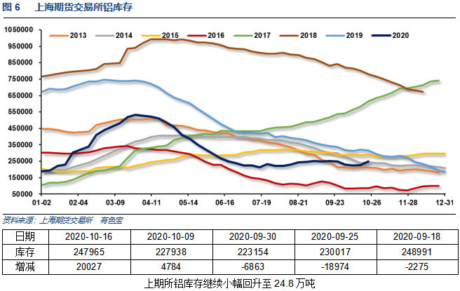 有色宝2020年第42周铝价周报（10.12-16）