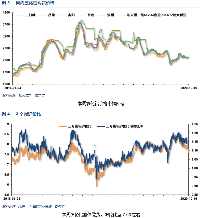 有色宝2020年第42周铝价周报（10.12-16）