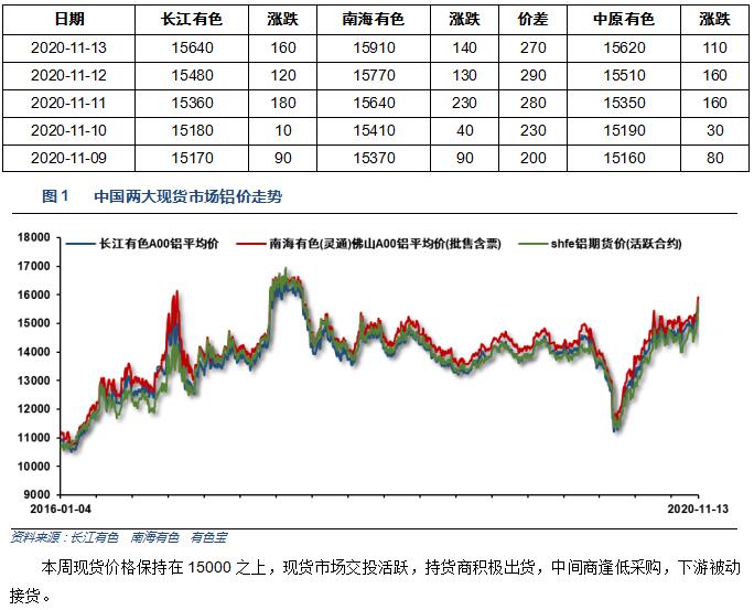 有色寶2020年第46周鋁價周報（11.9-11.13）