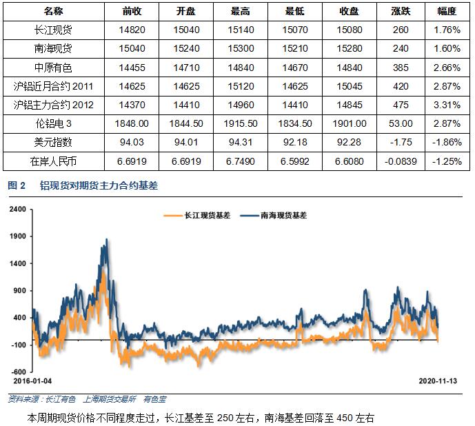 有色寶2020年第46周鋁價周報（11.9-11.13）