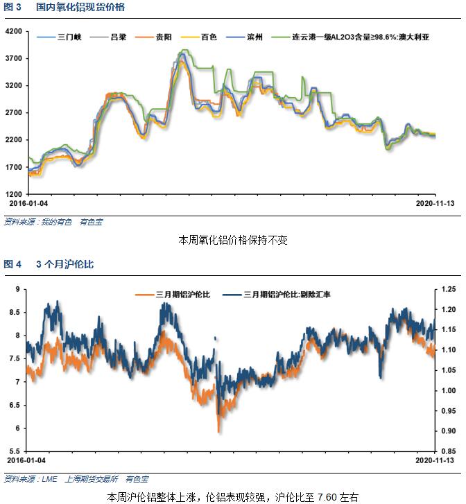 有色寶2020年第46周鋁價周報（11.9-11.13）