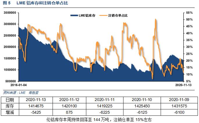 有色寶2020年第46周鋁價周報（11.9-11.13）