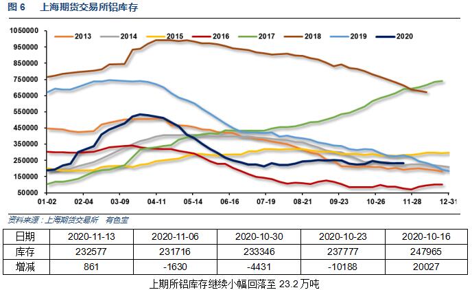 有色寶2020年第46周鋁價周報（11.9-11.13）