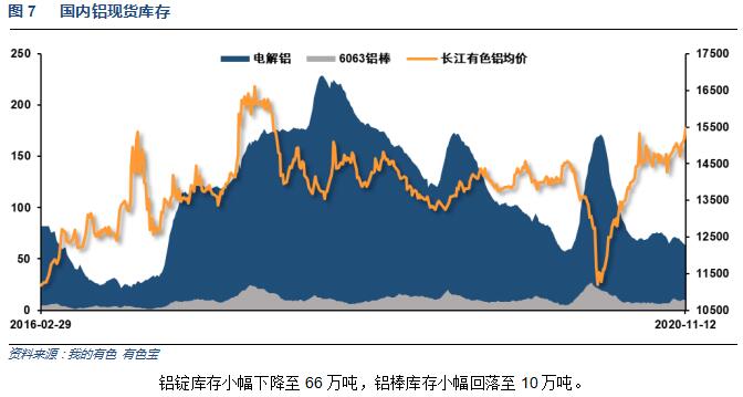 有色寶2020年第46周鋁價周報（11.9-11.13）