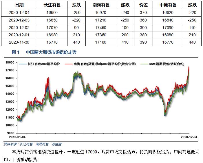 有色寶2020年第49周鋁價(jià)周報(bào)（11.30-12.4）