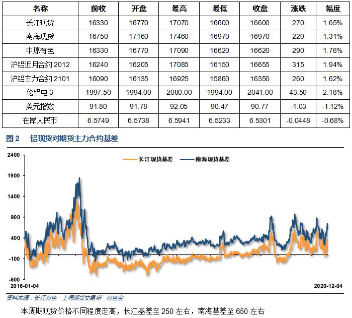 有色寶2020年第49周鋁價(jià)周報(bào)（11.30-12.4）