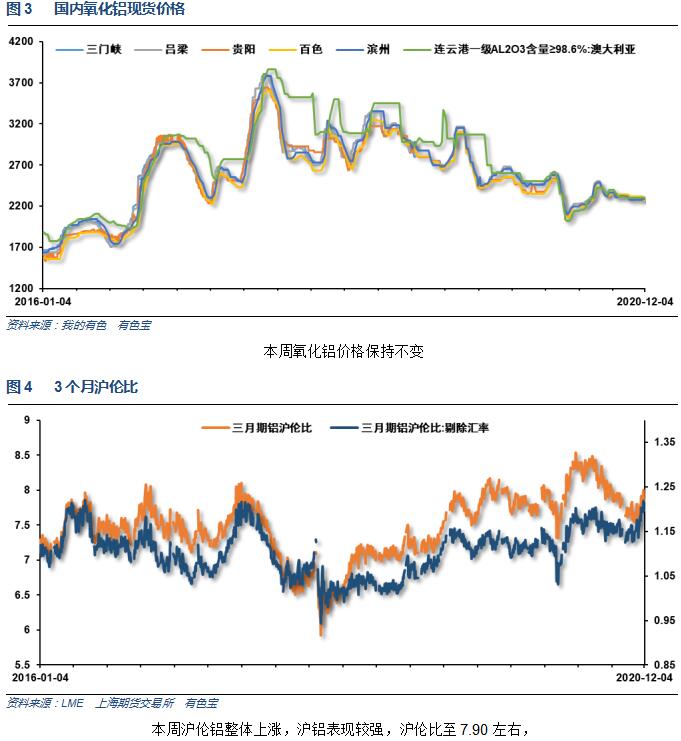 有色寶2020年第49周鋁價(jià)周報(bào)（11.30-12.4）