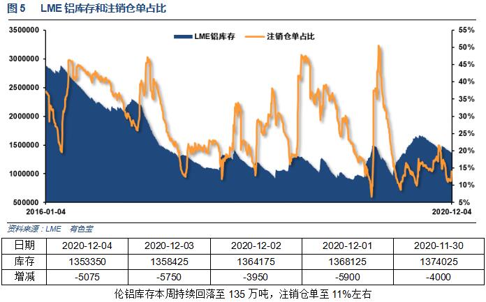 有色寶2020年第49周鋁價(jià)周報(bào)（11.30-12.4）