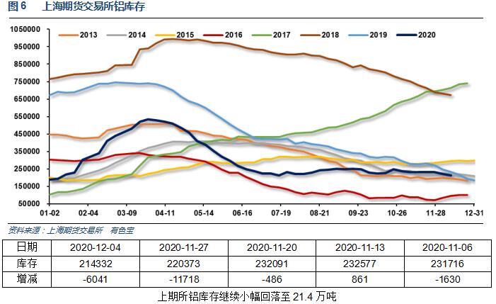 有色寶2020年第49周鋁價(jià)周報(bào)（11.30-12.4）