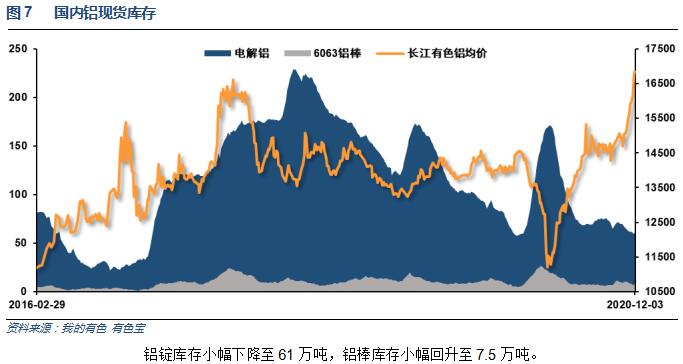 有色寶2020年第49周鋁價(jià)周報(bào)（11.30-12.4）