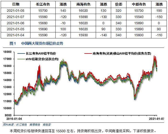 有色宝2021年第2周铝价周报（1.04-1.08）