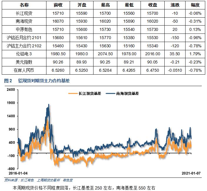 有色宝2021年第2周铝价周报（1.04-1.08）