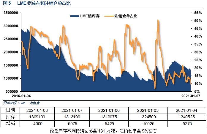 有色宝2021年第2周铝价周报（1.04-1.08）