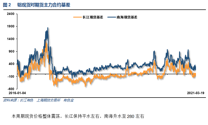 有色宝第12周铝价周报（3.15-3.20）