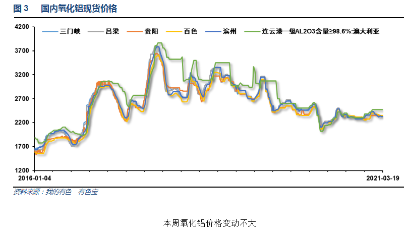 有色宝第12周铝价周报（3.15-3.20）