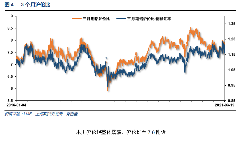 有色宝第12周铝价周报（3.15-3.20）