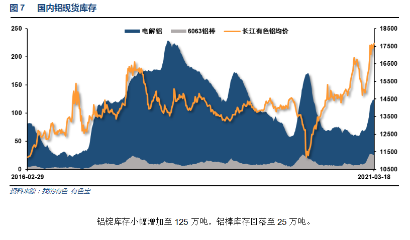 有色宝第12周铝价周报（3.15-3.20）