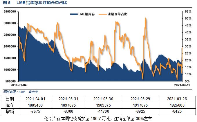 有色宝第14周铝价周报（3.29-4.2）