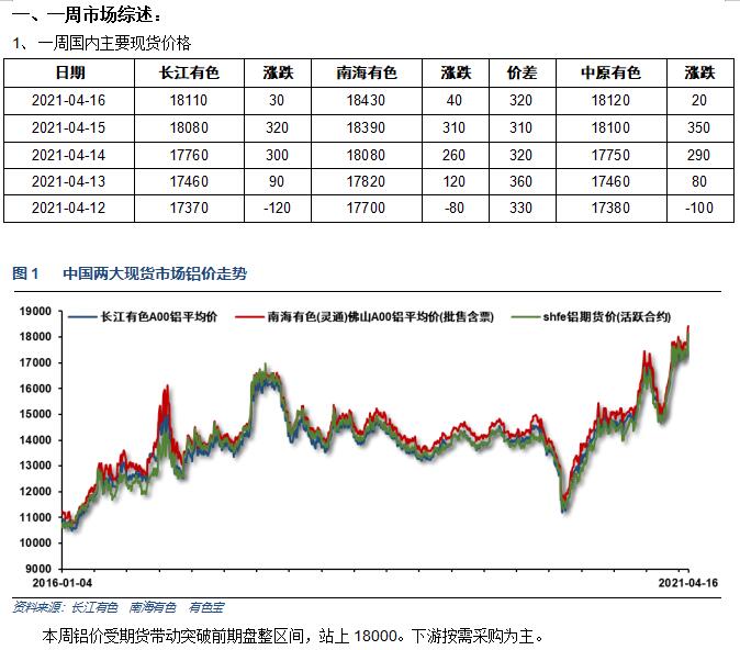 有色宝第16周铝价周报（4.12-4.16）