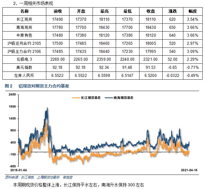 有色寶第16周鋁價(jià)周報(bào)（4.12-4.16）