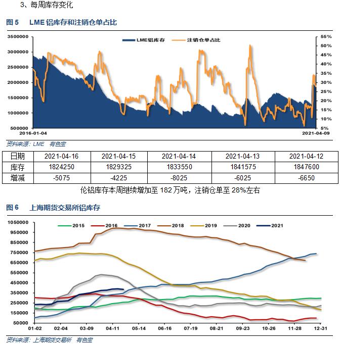 有色宝第16周铝价周报（4.12-4.16）