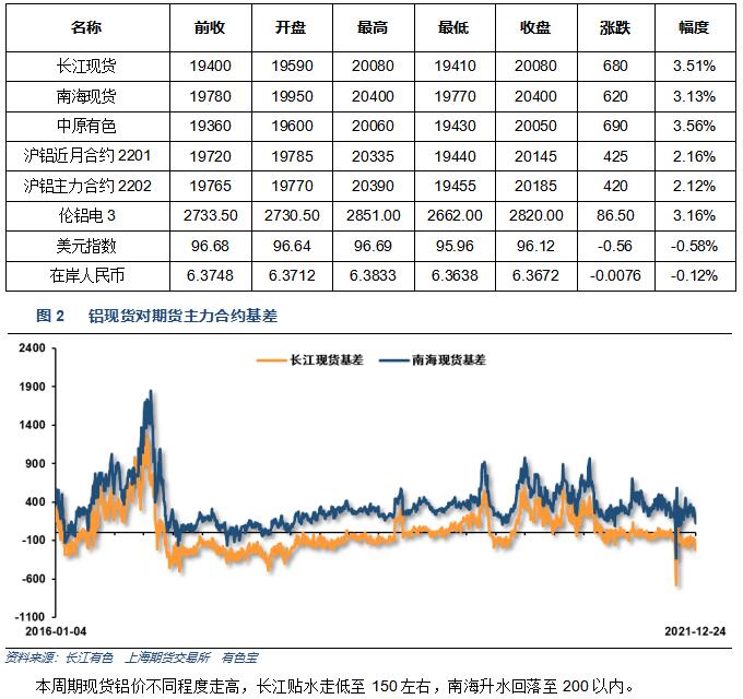 有色宝第51周铝价周报（12.20-12.24）