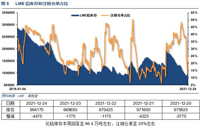 有色宝第51周铝价周报（12.20-12.24）