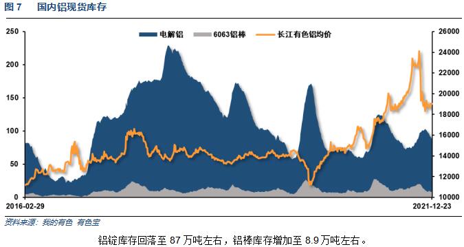 有色宝第51周铝价周报（12.20-12.24）