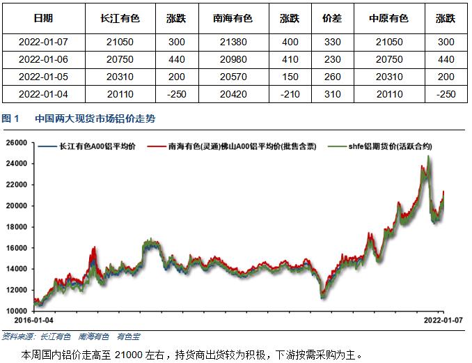 有色宝第1周铝价周报（1.4-1.7）