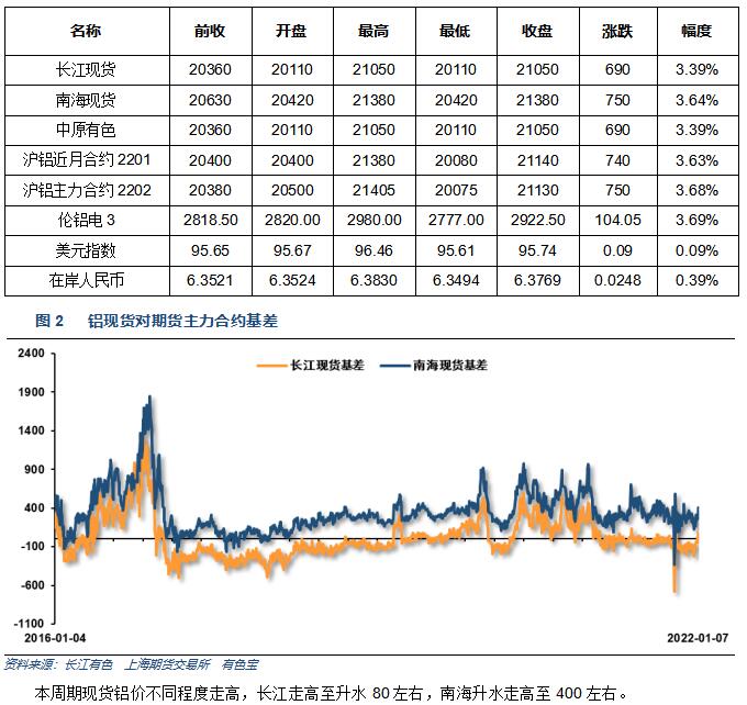 有色宝第1周铝价周报（1.4-1.7）