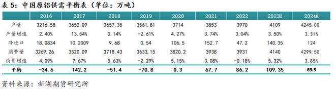 2023年新湖期货铝年报：过剩弱化，铝价重心上移