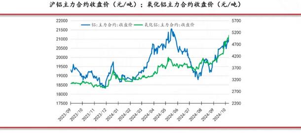 佛山金控期货铝周报：原料供应紧缺 氧化铝和电解铝价格坚挺