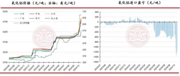 佛山金控期货铝周报：原料供应紧缺 氧化铝和电解铝价格坚挺