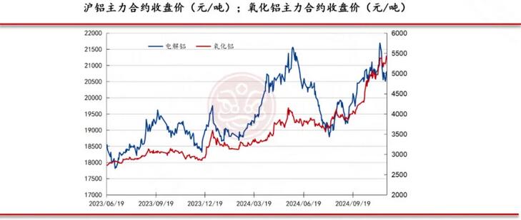 佛山金控期货铝周报：库存表现亮眼 氧化铝和电解铝价格仍有支撑