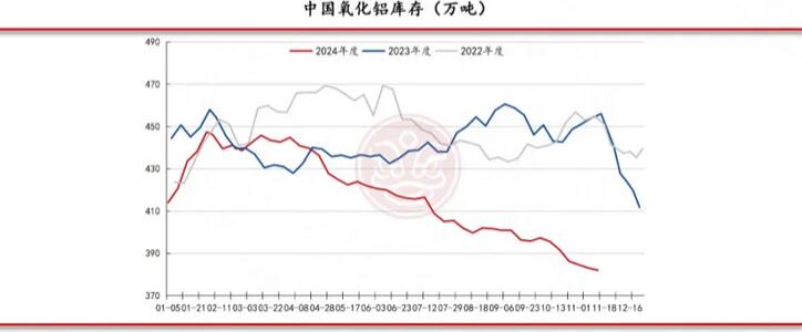 佛山金控期货铝周报：库存表现亮眼 氧化铝和电解铝价格仍有支撑