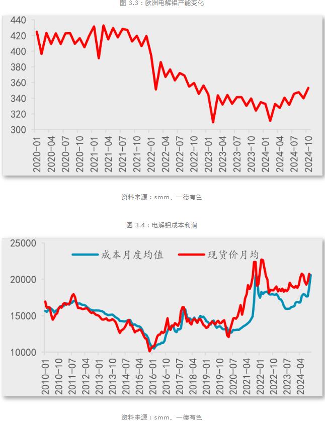 一德期货铝年报：铝供应扰动趋缓，产业利润再分配