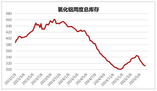 中财期货：铝锭库存继续去化，氧化铝库存分歧