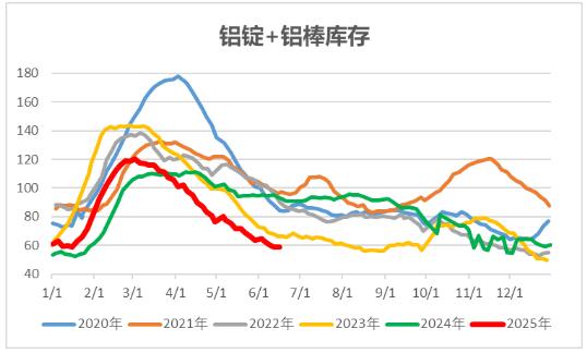 中財期貨：鋁錠庫存去化放緩，氧化鋁現(xiàn)貨價下降