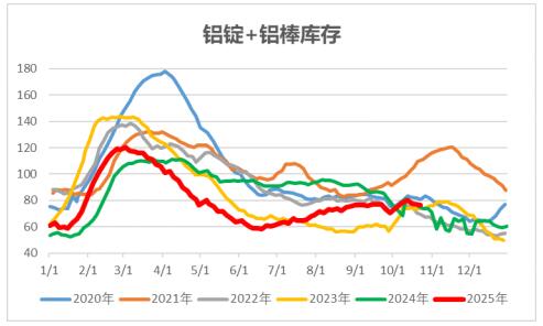 中財期貨：鋁錠庫存小幅下降，氧化鋁現(xiàn)貨價格略有企穩(wěn)