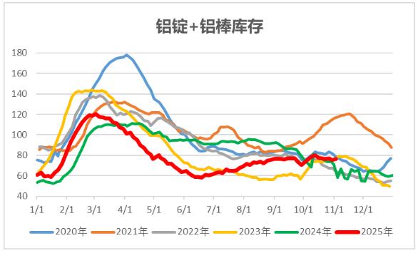 中财期货:铝锭库存微增,沪铝偏强运行