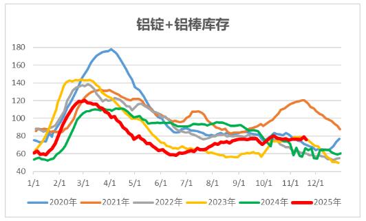 中财期货:铝锭库存小幅去化,氧化铝弱势持续