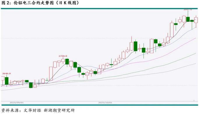 新湖有色(铝)12月报:铝价高位波动,氧化铝重心下移