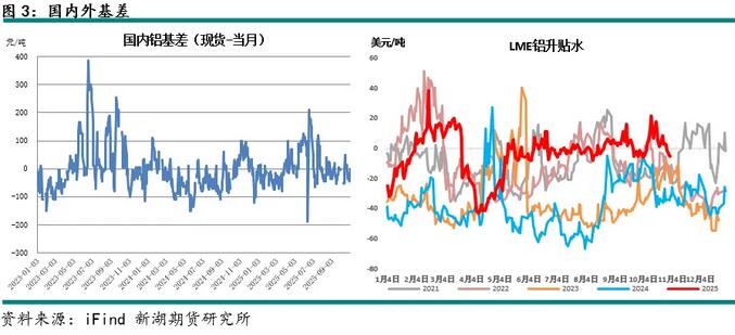 新湖有色(铝)12月报:铝价高位波动,氧化铝重心下移