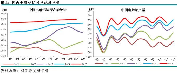 新湖有色(铝)12月报:铝价高位波动,氧化铝重心下移