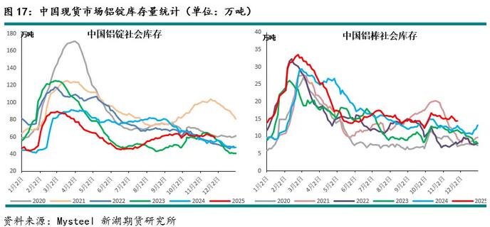 新湖有色(铝)12月报:铝价高位波动,氧化铝重心下移