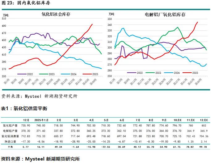 新湖有色(铝)12月报:铝价高位波动,氧化铝重心下移