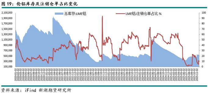 新湖有色(铝)12月报:铝价高位波动,氧化铝重心下移